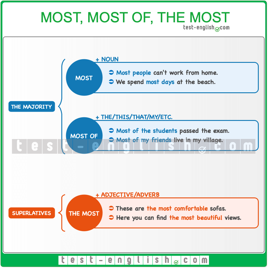 Most, most of, the most - Test-English Most Popular Crypto Products in the Digital Marketplace