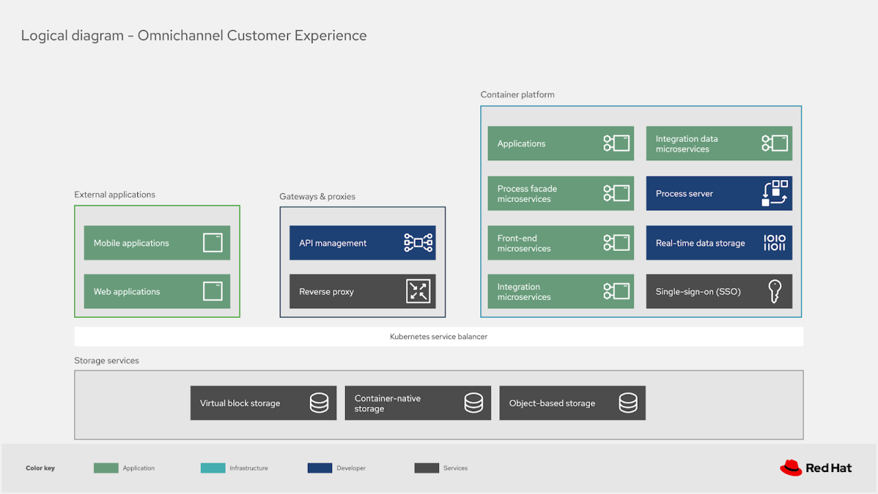 Eric D. Schabell: Integration Key to Customer Experience - Example ... Eric D. Schabell: Integration Key to Customer Experience - Example ...