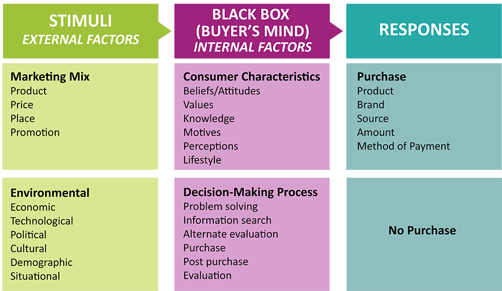 Buying-Process Stages | Principles of Marketing How Consumer Purchasing Trends Shape the Wedding Planning Industry