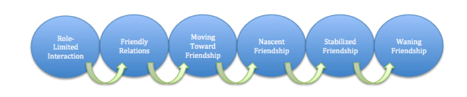 Developing and Maintaining Friendships | SPCH 1311: Introduction to ... The Role of Business and Management in Shaping Marketing and Purchasing Decisions