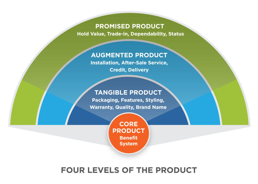 Product Development and Innovation Under Different Accounting Methods