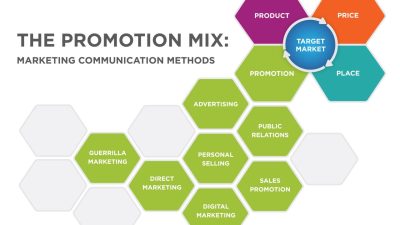Product Development and Innovation Under Different Accounting Methods