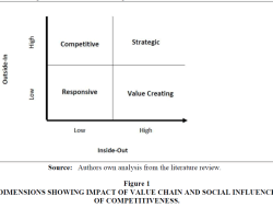 Strategic Business and Management Practices for Enhancing Marketing and Sales Performance Strategic Business and Management Practices for Enhancing Marketing and Sales Performance