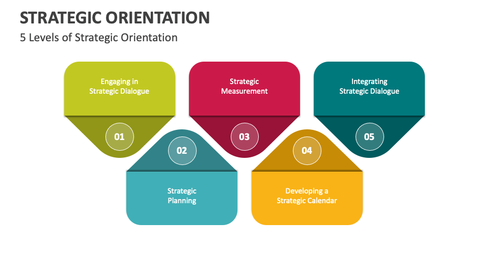 Strategic Orientation PowerPoint and Google Slides Template - PPT Slides Strategic Financial Planning to Align Marketing Investments with Product Performance