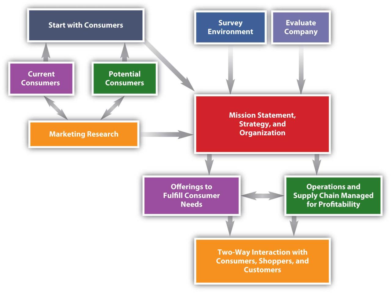 Reading: Overview of the Marketing Plan | Introduction to Business Reading: Overview of the Marketing Plan | Introduction to Business