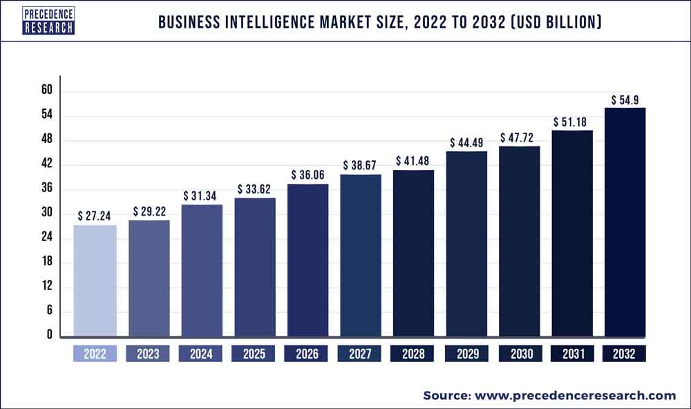 Business Intelligence Market Size | Industry Growth 2022 - 27 Lifecycle Management and Market Growth in the Business Intelligence Sector