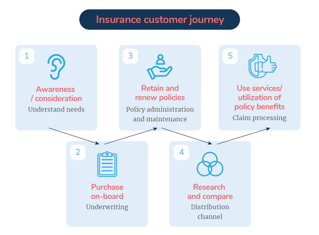 Insights | Securing 2021: 8 Insurance Industry Trends to Watch in APAC Emerging Trends in Insurance Products, Sales, and Customer Engagement