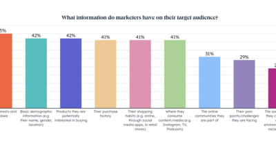 Marketing Insights for Understanding Client Behavior in Digital Marketing Purchases