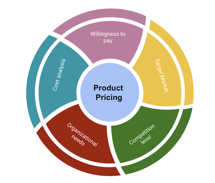 How to price your product in 4 steps - LogRocket Blog The Impact of Pricing Strategies on Business and Management Product Adoption