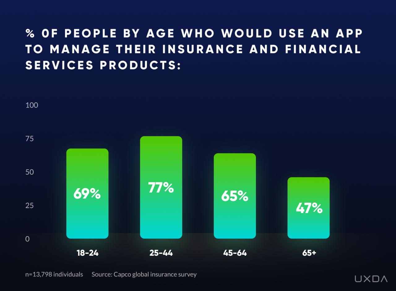 Digital Insurance and Insurtech Customer Experience Trends 2022 • UXDA ...