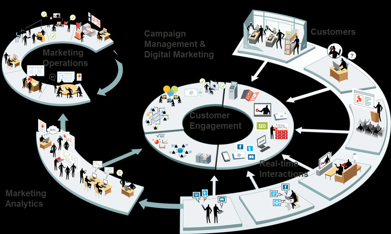 What is Integrated Marketing? Definitions, Strategy of Integrated ... Marketing and Sales Strategies for Driving Growth in Accounting Audit Services