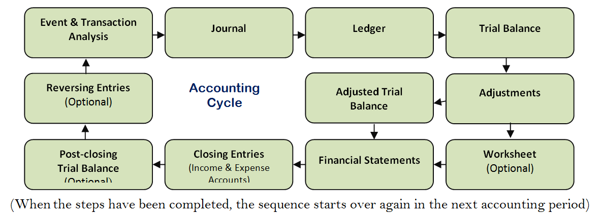 ACCOUNTING AID : ACCOUNTING CYCLE Lifecycle Management and Market Growth in the Accounting Method Sector