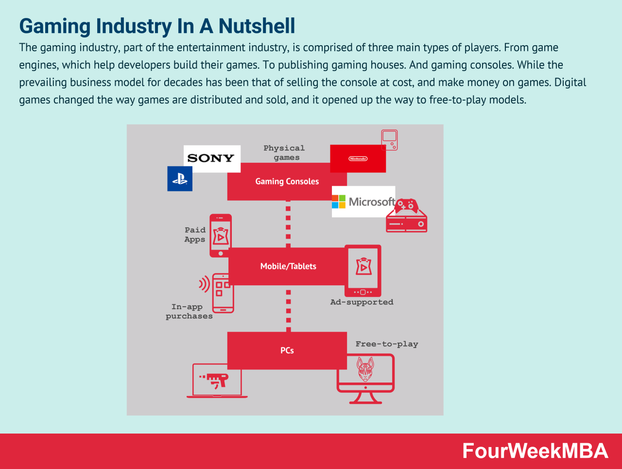 Understanding The Gaming Industry And Its Business Models - FourWeekMBA How Subscription Models Are Transforming Gaming Purchasing Behavior