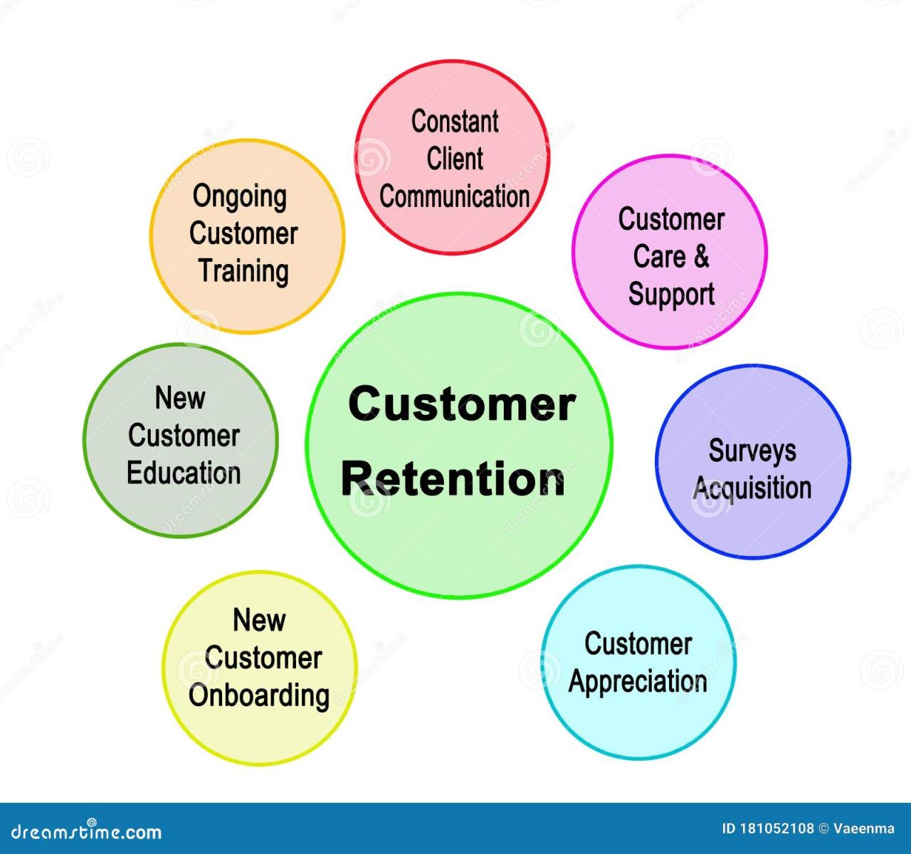 Client retention and repeat sales processes